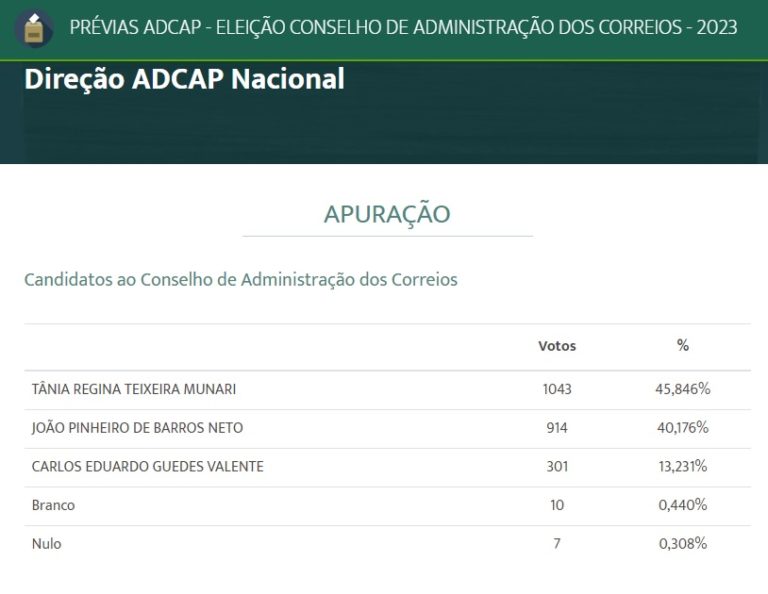 Eleições para o CA – confira o resultado das Prévias da ADCAP | ADCAP